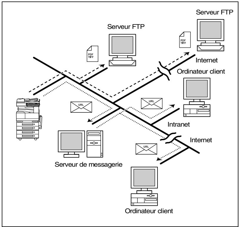 KONICA MINOLTA SU23 - Scan à Serveur (FTP) - 2