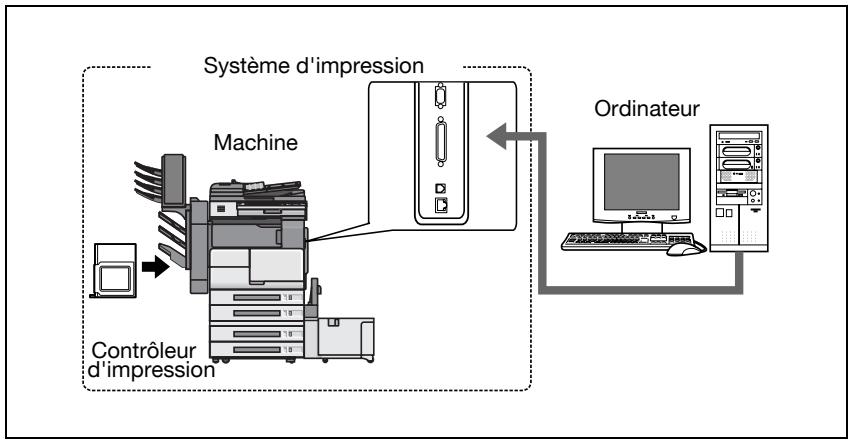 KONICA MINOLTA IC 204 CONTROLLER - Rôle du contrôleur d'impression - 1