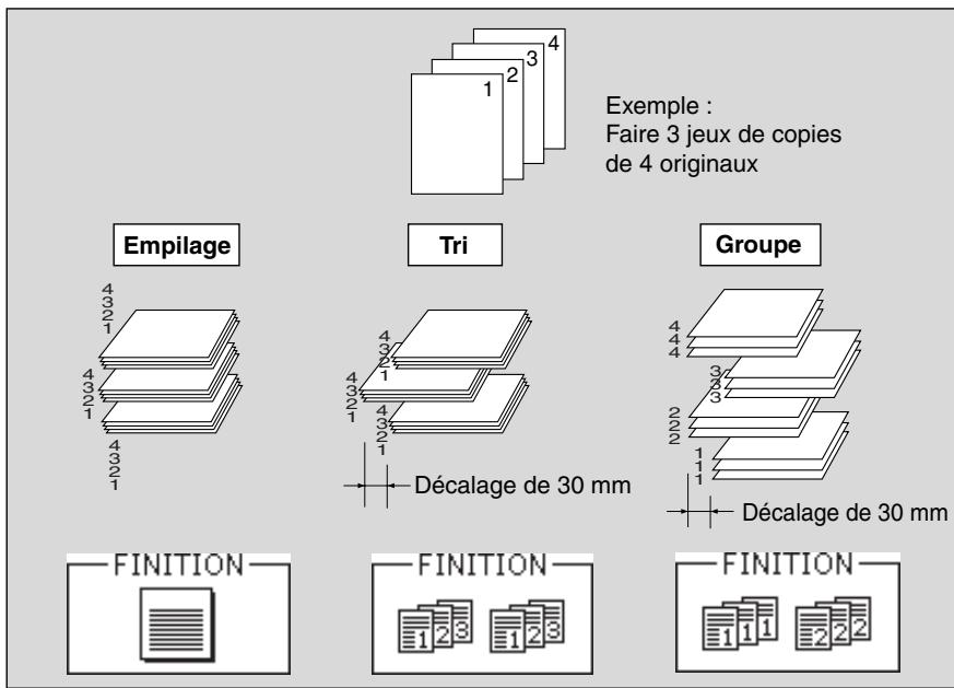 KONICA MINOLTA KM 7145 COPIER - Mode de finition pour les machines équipées d'un module de finition - 4