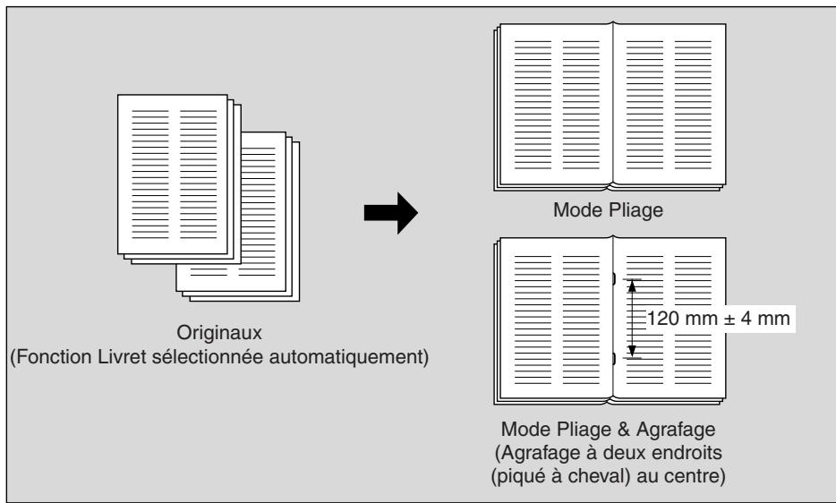 KONICA MINOLTA KM 7145 COPIER - Caracteristiques du mode Pliage / Pliage & Agrafage - 1