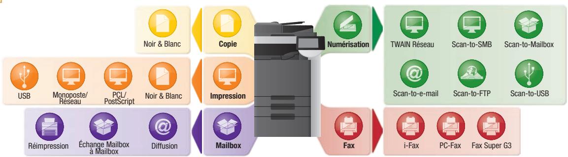 KONICA MINOLTA BUSINESS HUB 751 - Fonctions - 1