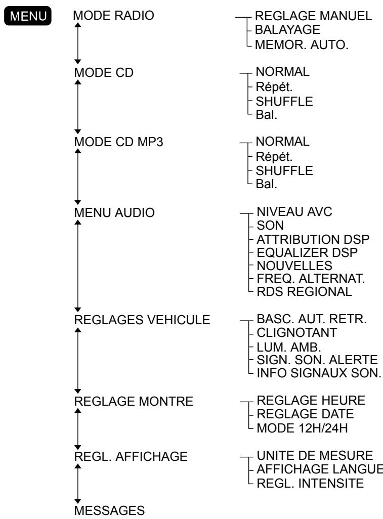 FORD FIESTA 2008 - Les commandes - 1