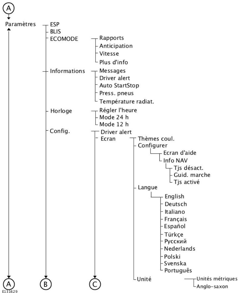 FORD S-MAX 2013 - Affichages d'informations - 1