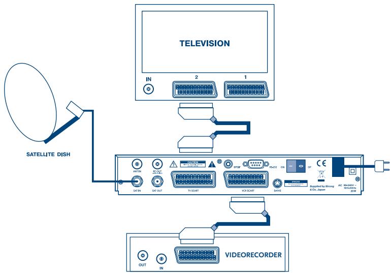 TELEVISION IN 2 1 SATellite DISH SATIN SAT OUT TV SCART VCE SCART SAMS Supplied by Strong & Co. Japan AC: 90-80W - 50W/40W SPR OUT IN VIDEO RECORDER