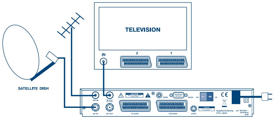 TELEVISION IN 2 1 SATELLITE DISH ANT IN RF OUT SAT OUT COMPUTER TV SCART SPDF RS-232 ON OF SAP/DCB AC 10-246V~ 40Hz 25W Supplied by Strong & On, Japan