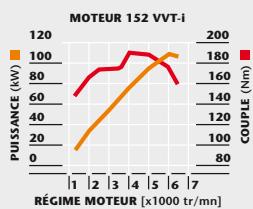 TOYOTA RAV 4 - Puissance et couple - 1