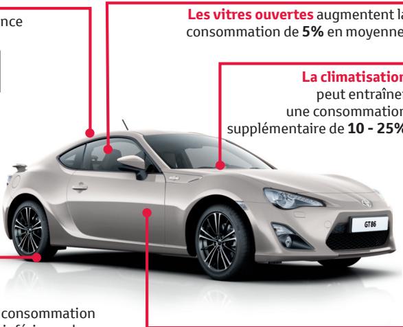 TOYOTA GT86 - Économies réalisées grâce à la conduite économique - 1
