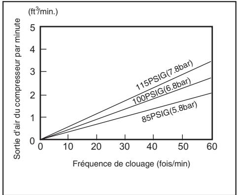 MAKITA AT2550A - Sélection du compresseur - 2