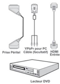 LISTO TELEVISEUR LCD 32LCDUSB-654 - Connexion du téléviseur à un lecteur de DVD - 1