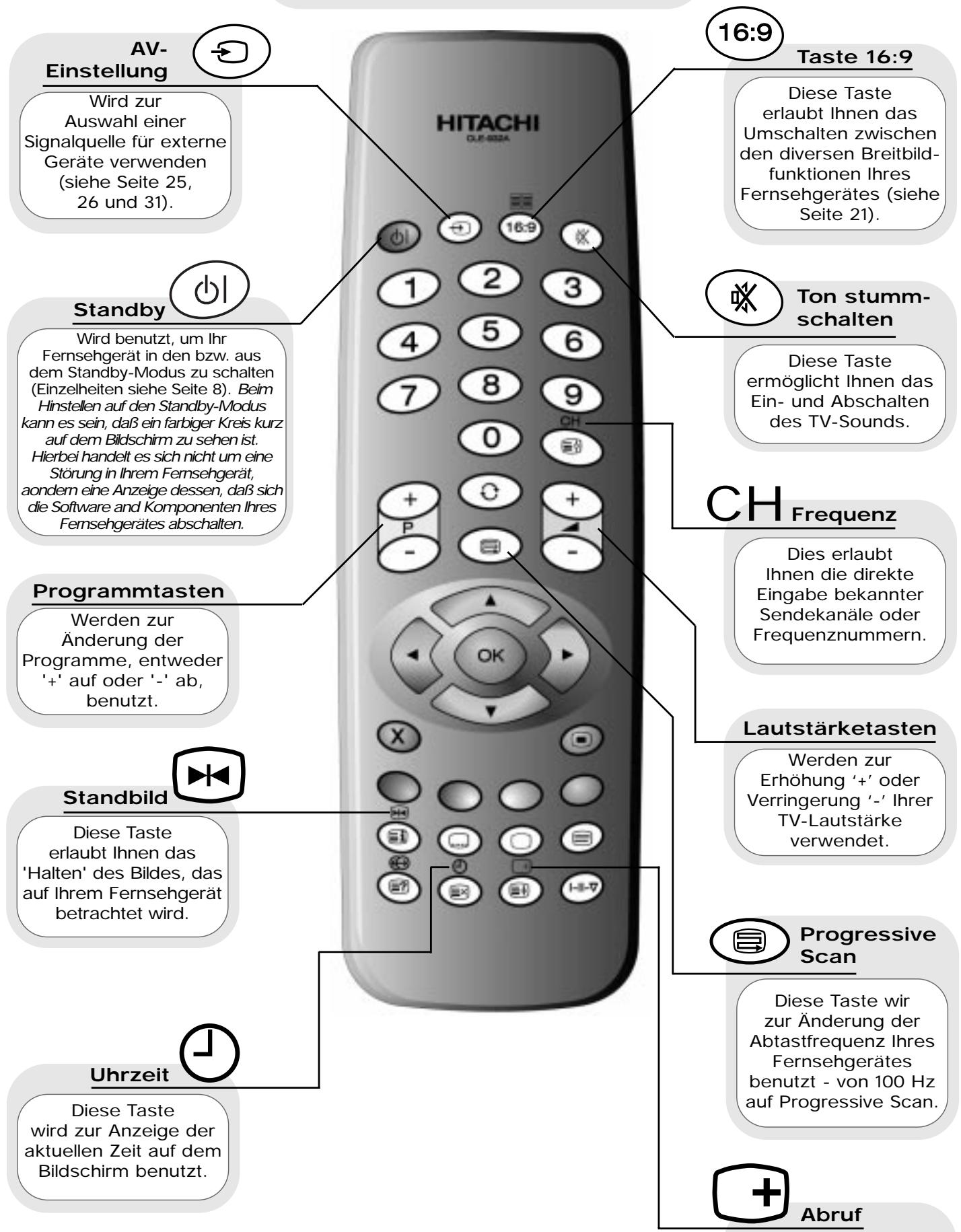 HITACHI CL28W35TAN - Fernbedienungselemente werden benutzt, wenn Ihr Fernsehgerät im Normalbetrieb arbeitet. - 1