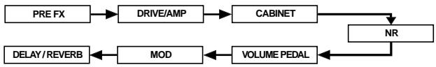 KORG AX5G - Flux du signal - 1