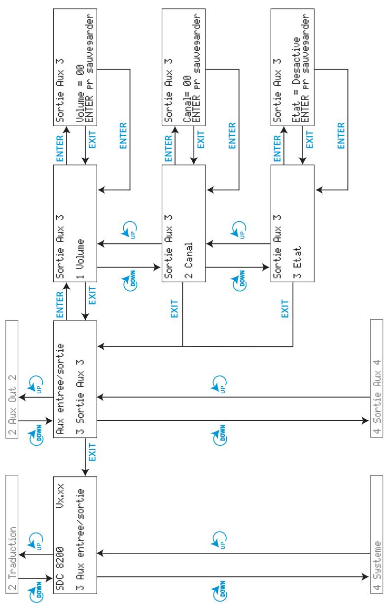 SENNHEISER SDC 8200 - Les six menus principaux - 15