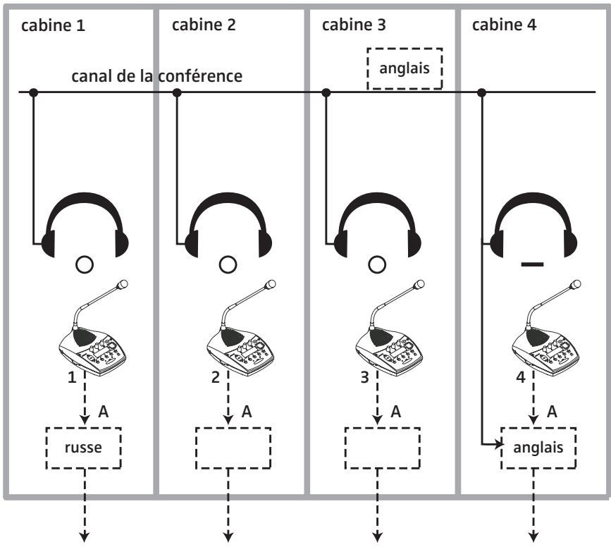 SENNHEISER SDC 8200 - Le mode de fonctionnement interprète "entre les cabines : priorité mutuelle - 4