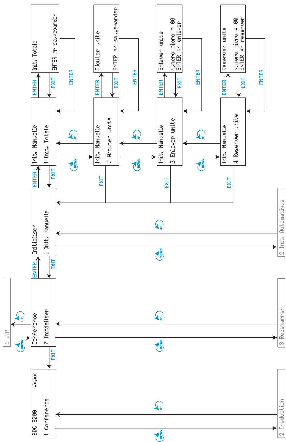SENNHEISER SDC 8200 - Les six menus principaux - 6