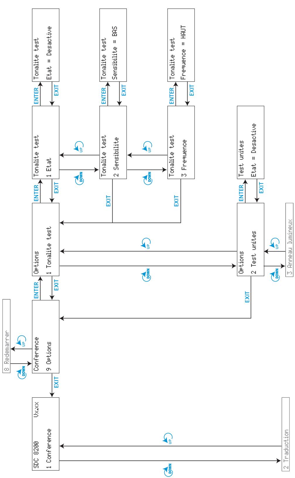 SENNHEISER SDC 8200 - Les six menus principaux - 8