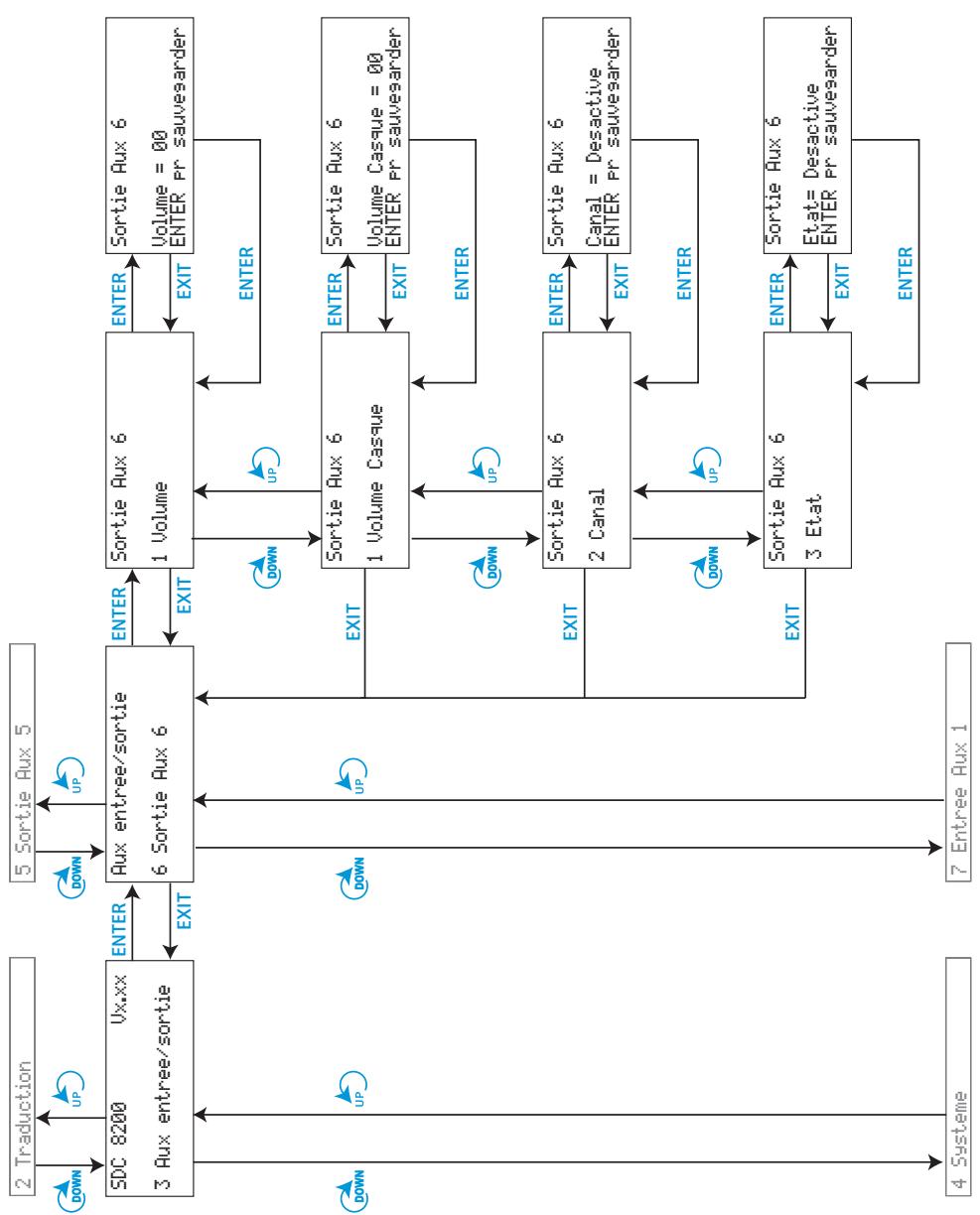 SENNHEISER SDC 8200 - Les six menus principaux - 18