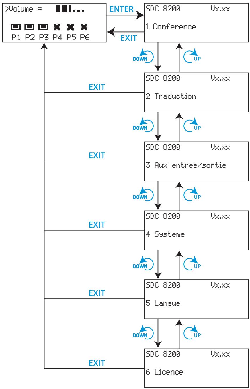 SENNHEISER SDC 8200 - Les six menus principaux - 2