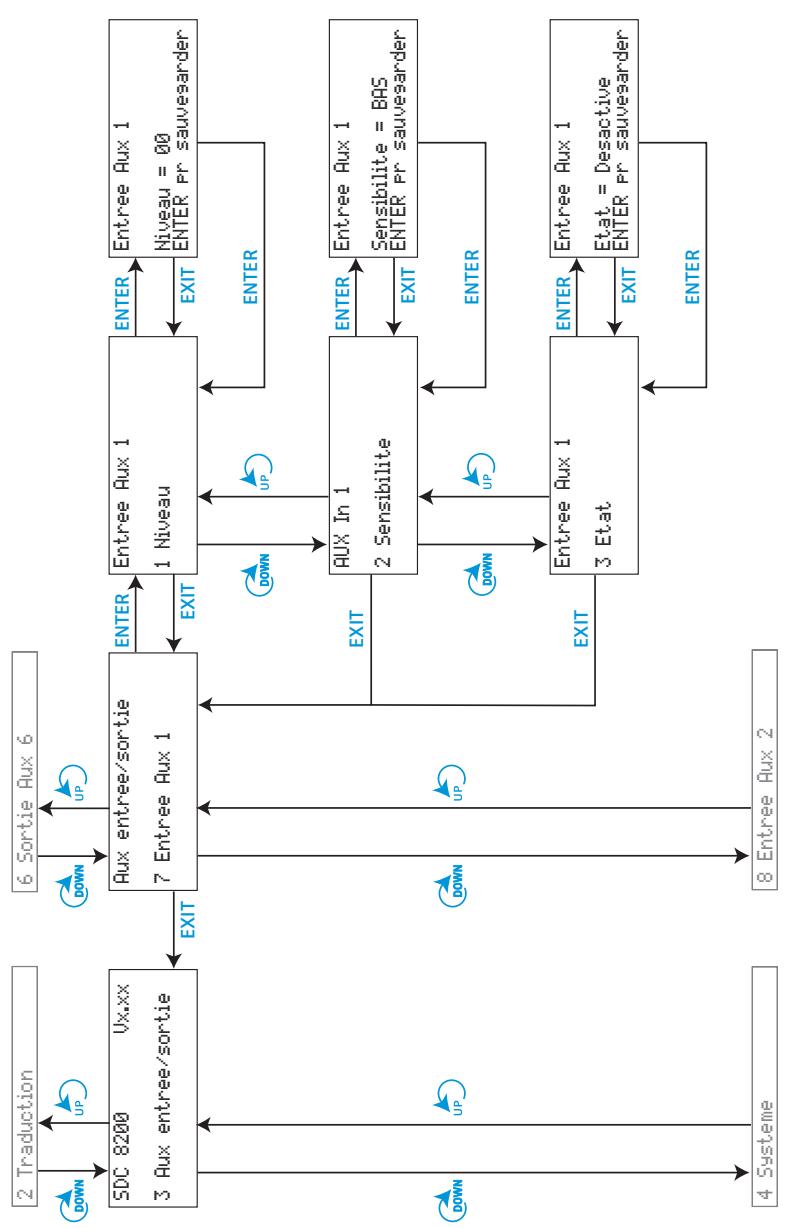 SENNHEISER SDC 8200 - Les six menus principaux - 19