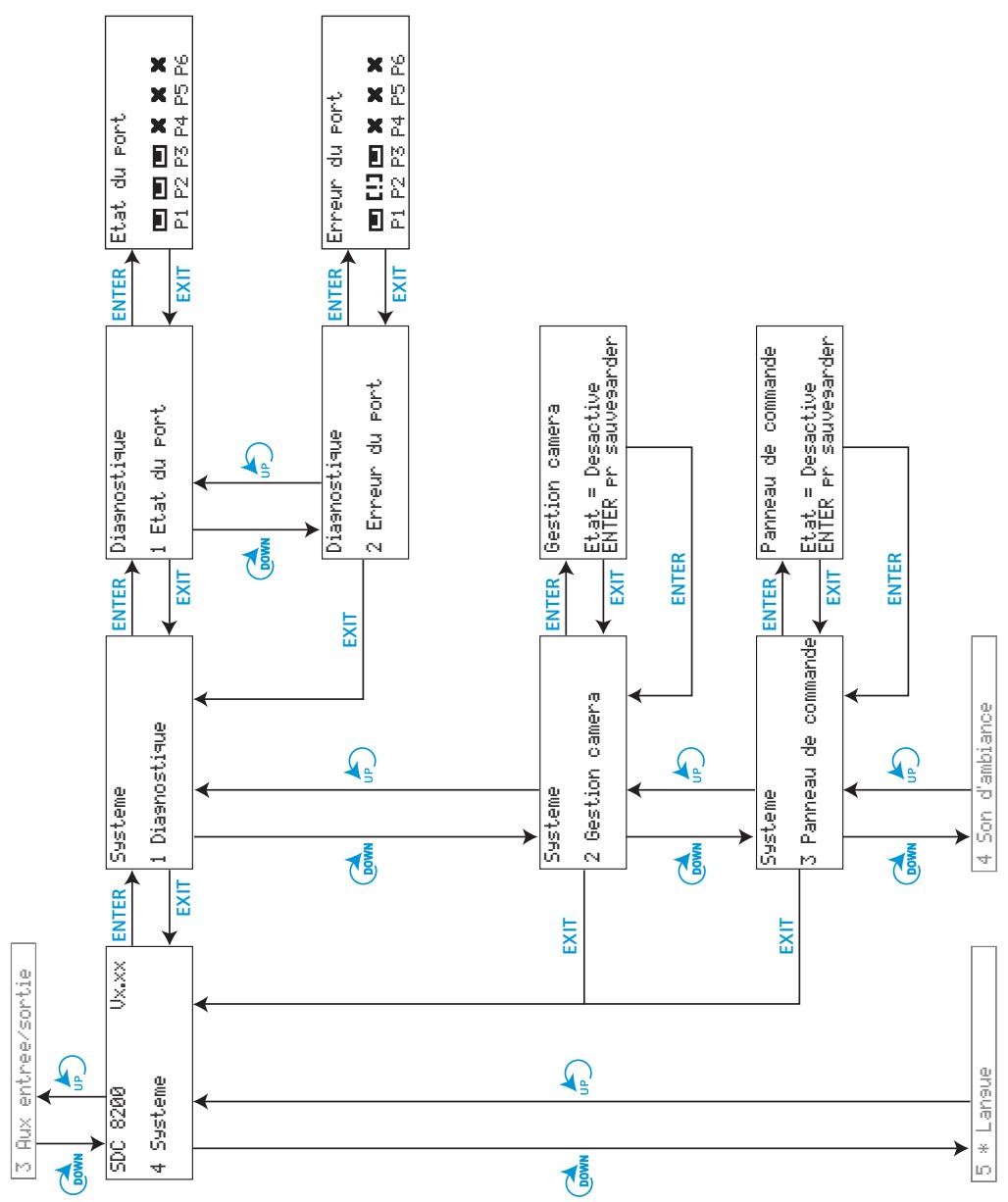 SENNHEISER SDC 8200 - Les six menus principaux - 21