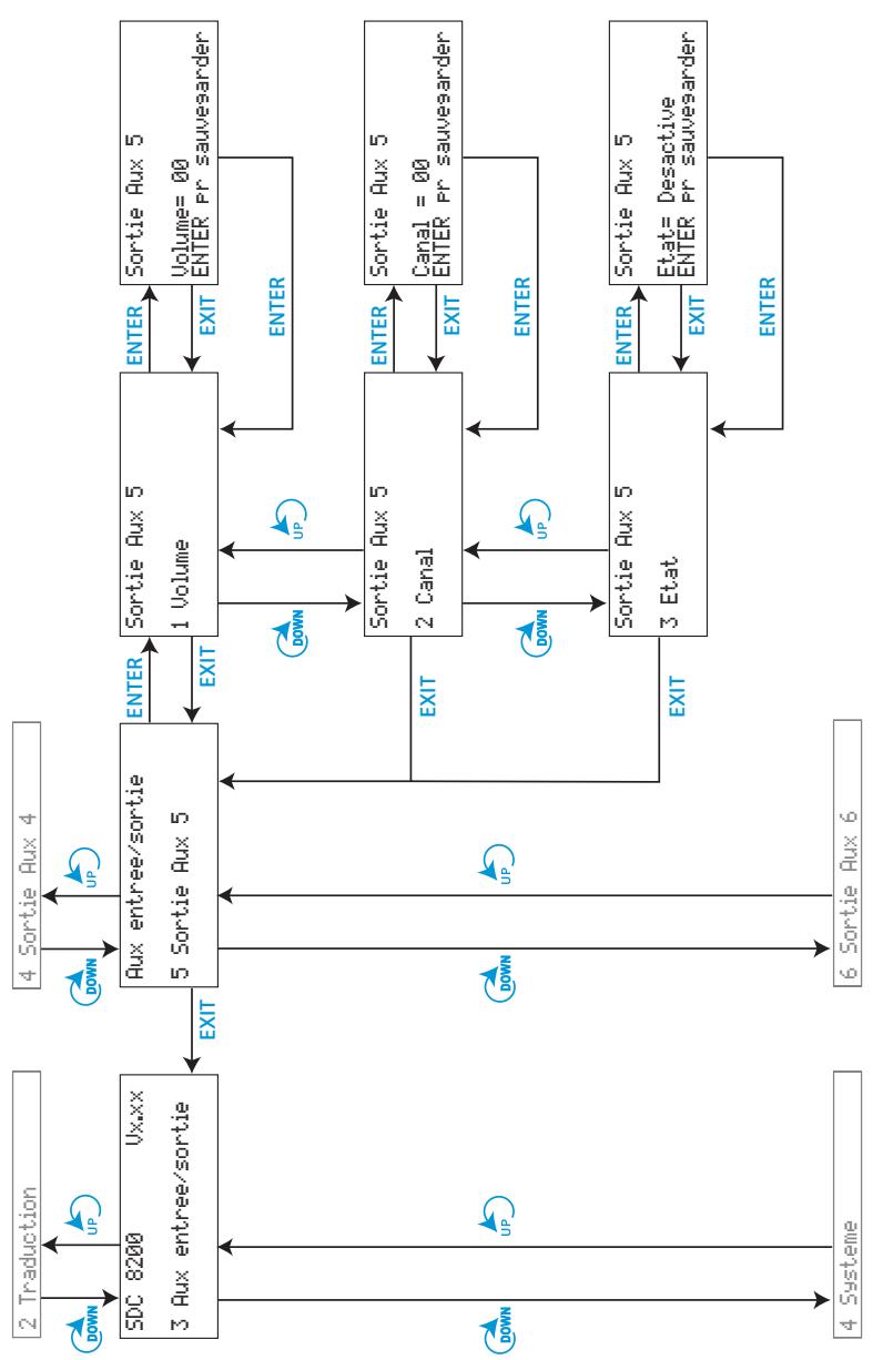 SENNHEISER SDC 8200 - Les six menus principaux - 17