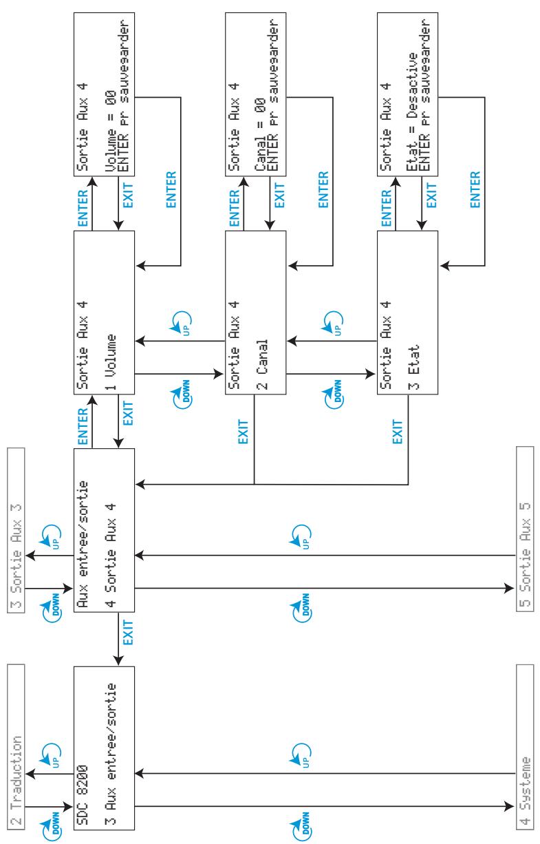 SENNHEISER SDC 8200 - Les six menus principaux - 16