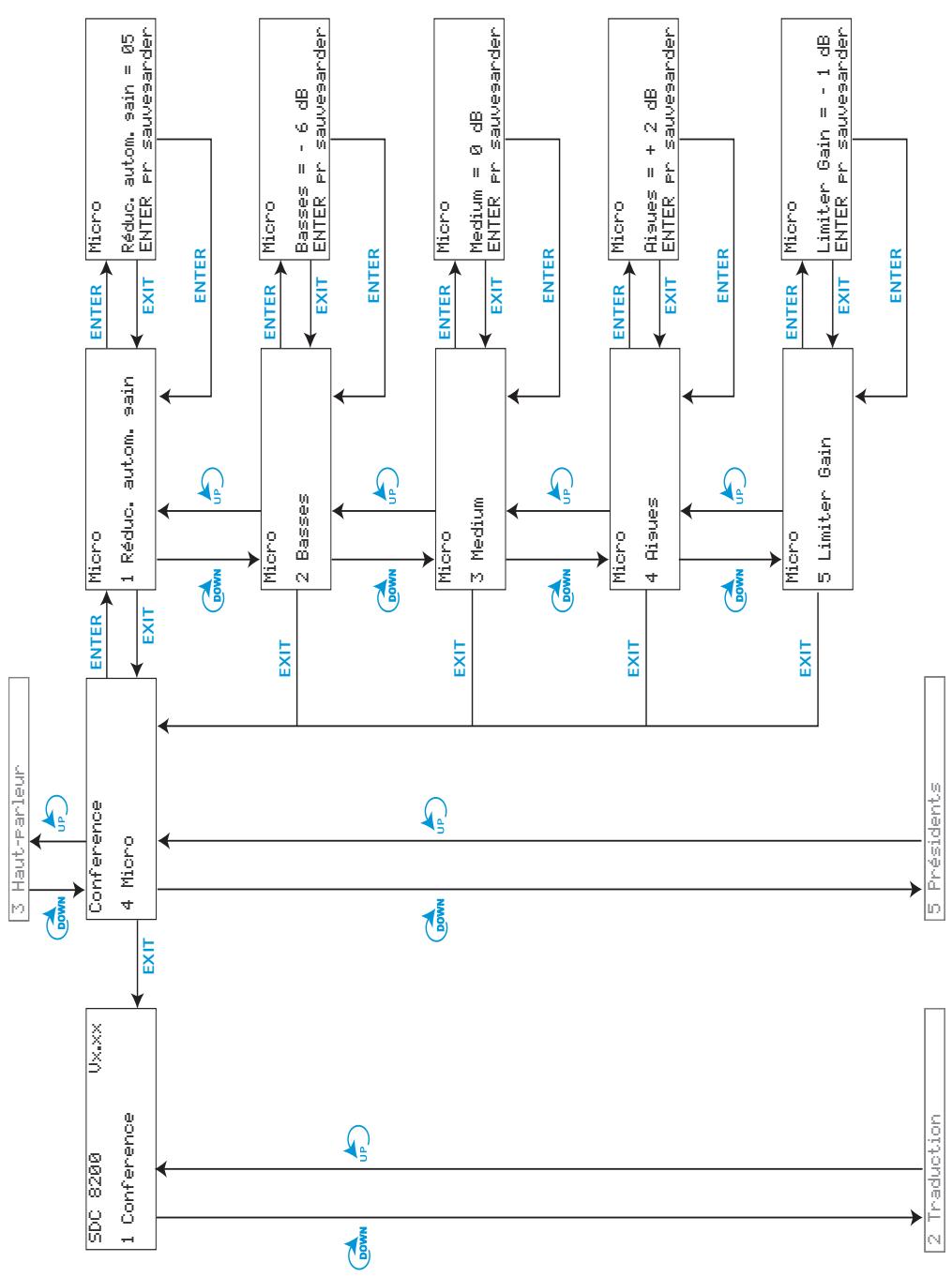 SENNHEISER SDC 8200 - Les six menus principaux - 4