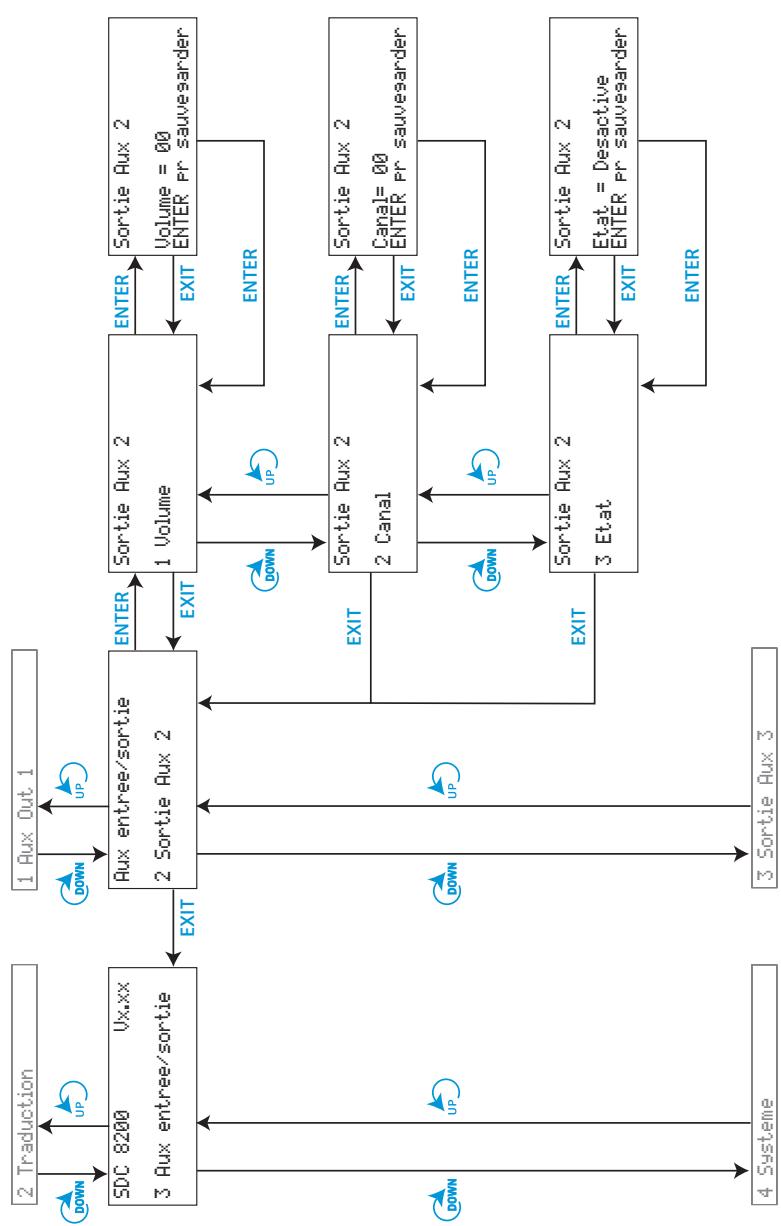 SENNHEISER SDC 8200 - Les six menus principaux - 14