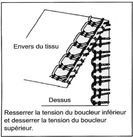 MEDION MD10685 - [Mise au point des tensions des boucleurs] - 1
