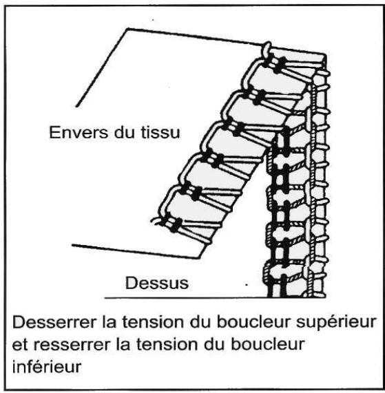 MEDION MD10685 - [Mise au point des tensions des boucleurs] - 2