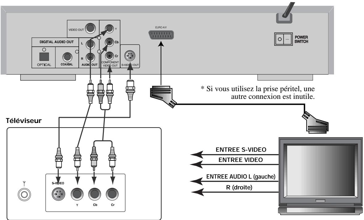 DAEWOO DVG-5000D - Raccordement a un televiseur avec entrees composantes - 1