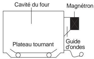 DAEWOO KOR-6L65S - Comment les micro-ondes cuisent-elles les aliments - 1