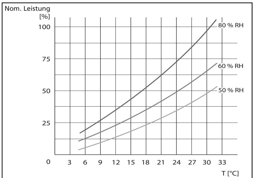 ZIBRO D114 - LEISTUNGSGRAFIK - 1