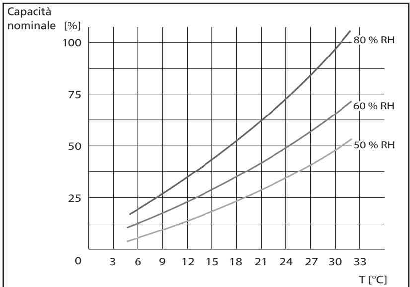 ZIBRO D114 - GRAFICO DELLE PRESTAZIONI - 1