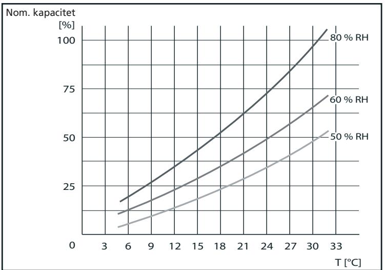 ZIBRO D2010 - KAPACITETSGRAFIK - 1