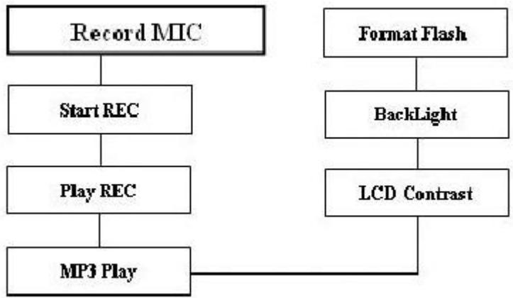 SUPPORTPLUS LECTEUR MP3 SP-MP3D-256 - Record MIC (enregistrement vocal) - 1