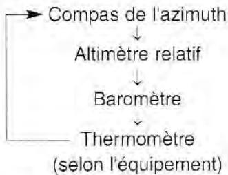 KIA SORENTO 2003 - Réglage du multimètre fonctions du commutateur - 1