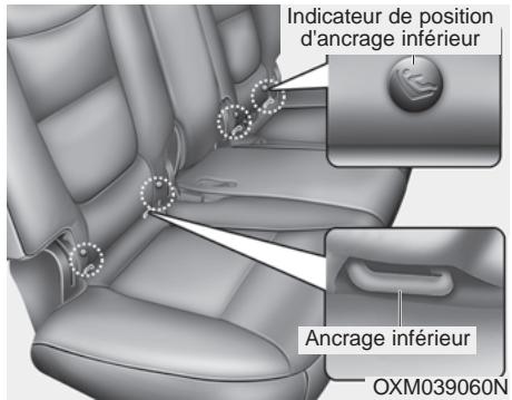 KIA SORENTO 2012 - Fixer un siège d'enfant aux ancrages inférieurs pour siège d'enfant - 1