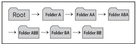 KIA SORENTO 2012 - Ordre de lecture des dossiers : - 1