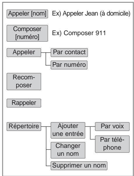 KIA SORENTO 2012 - Activation de la reconnaissance vocale - 1