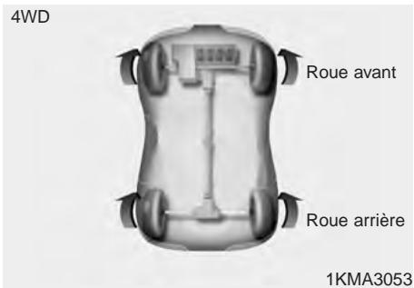 KIA SPORTAGE 2 - Quatre ROUES motrices (4RM) (SELON l'équipement) - 1