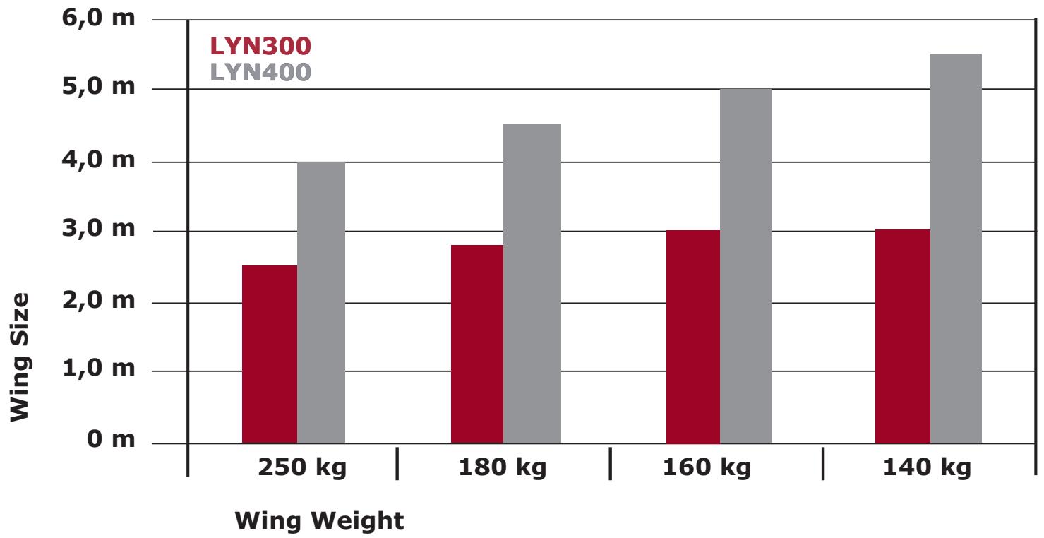 CHAMBERLAIN LYN300 - 1