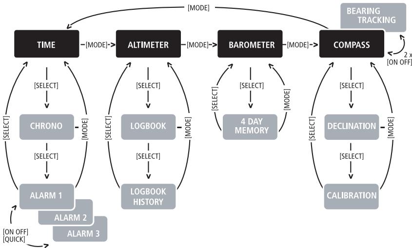 SUUNTO OBSERVER SR - COPYRIGHT - 1