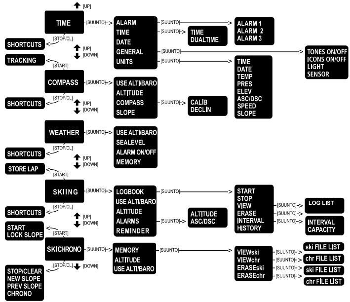 SUUNTO S6 - Structure de base des menus - 1