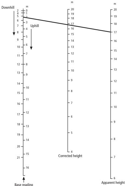 SUUNTO TANDEM - Nomographic height correction - 2