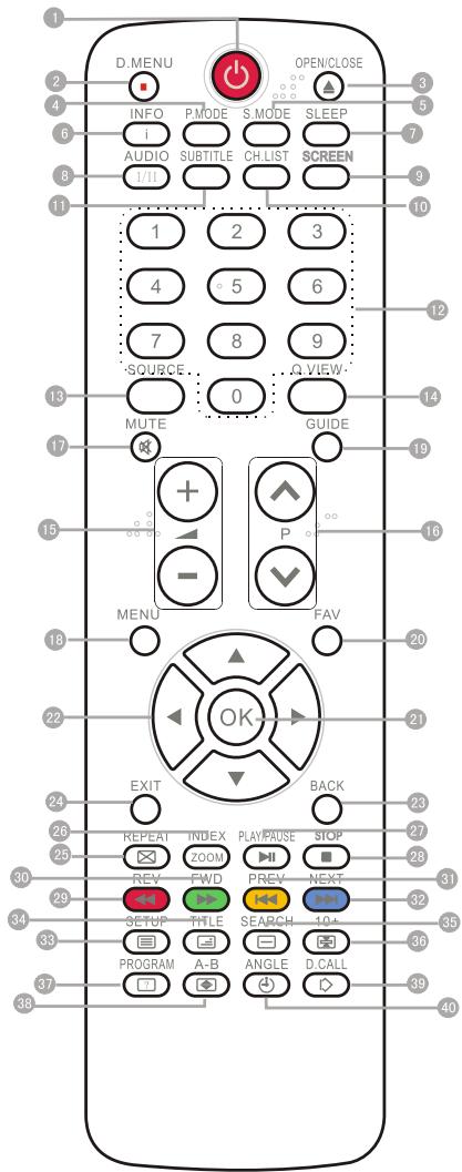 HAIER LY26R3A - GET TO KNOW YOUR REMOTE CONTROL - 1
