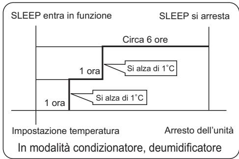 HAIER AS24GS2ERA - Modalità di funzionamento - 1