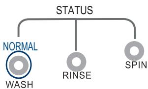 HAIER HLP21N - Function and Status Indicator Lights: (5) - 4