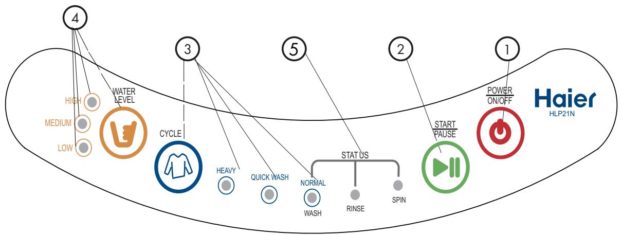 HAIER HLP21N - Status Indicator Lights - 1