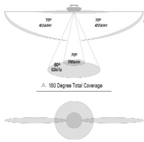 HUMMINBIRD 797C2 - Fonctionnement d'un sonar - 5