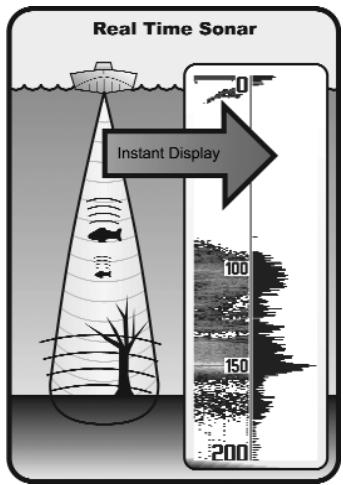 HUMMINBIRD GPS 797C - Fonctionnement d'un sonar - 1